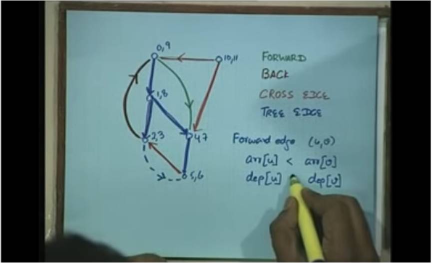 http://study.aisectonline.com/images/Lecture - 29 DFS in Directed Graphs.jpg